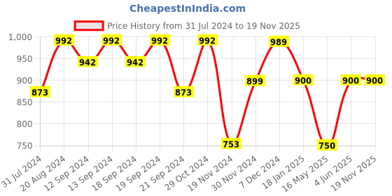 tatacliq.com HOSTA HOMES Navy Velvet Cushion Cover - Set of 5 hosta homes Price History Graph from 31 Jul 2024 to 18 Nov 2025