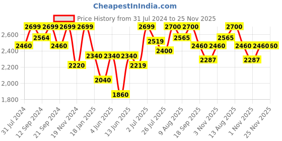 tatacliq.com Hosta Homes Off White 280 TC Polycotton Quilted Queen Bedsheet with 2 Pillow Covers hosta homes Price History Graph from 31 Jul 2024 to 24 Nov 2025