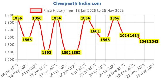 tatacliq.com Hosta Homes Olive Polyester 10 ft Blackout Long Door Curtain - Set of 2 hosta homes Price History Graph from 18 Jan 2025 to 24 Nov 2025