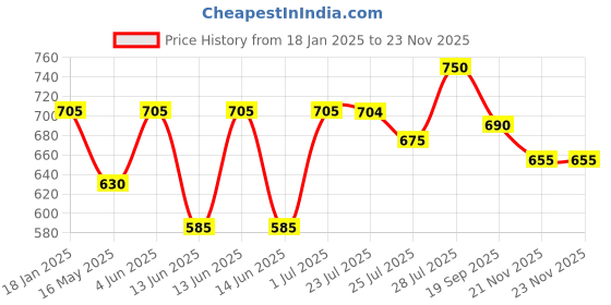 tatacliq.com Hosta Homes Olive Polyester 5 ft Blackout Window Curtain hosta homes Price History Graph from 18 Jan 2025 to 21 Nov 2025