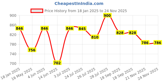 tatacliq.com Hosta Homes Olive Polyester 6 ft Blackout Window Curtain hosta homes Price History Graph from 18 Jan 2025 to 24 Nov 2025