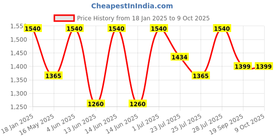 tatacliq.com Hosta Homes Olive Polyester 6 ft Blackout Window Curtain - Set of 2 hosta homes Price History Graph from 18 Jan 2025 to 9 Oct 2025