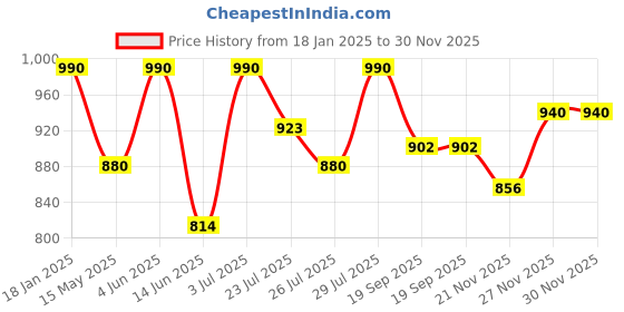 tatacliq.com Hosta Homes Olive Polyester 7 ft Blackout Door Curtain hosta homes Price History Graph from 18 Jan 2025 to 30 Nov 2025