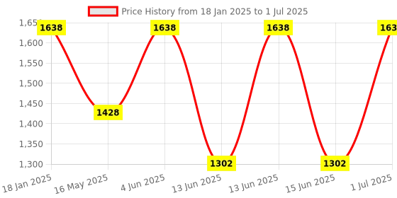 tatacliq.com Hosta Homes Olive Polyester 7 ft Blackout Door Curtain - Set of 2 hosta homes Price History Graph from 18 Jan 2025 to 1 Jul 2025