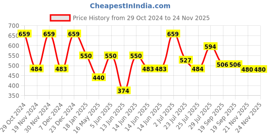 tatacliq.com HOSTA HOMES Olive Polyester Cushion Covers - Set of 2 hosta homes Price History Graph from 29 Oct 2024 to 24 Nov 2025