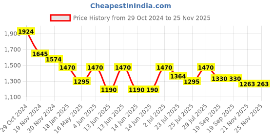 tatacliq.com HOSTA HOMES Olive Polyester Cushion Covers - Set of 5 hosta homes Price History Graph from 29 Oct 2024 to 24 Nov 2025