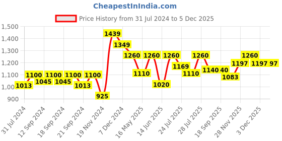 tatacliq.com Hosta Homes Olive Polyester Window Curtains hosta homes Price History Graph from 31 Jul 2024 to 4 Dec 2025