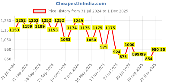 tatacliq.com HOSTA HOMES Orange & White Cotton Cushion Covers - Set of 2 hosta homes Price History Graph from 31 Jul 2024 to 1 Dec 2025
