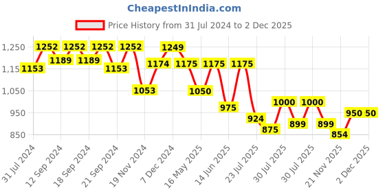 tatacliq.com HOSTA HOMES Orange Cotton Cushion Cover - Set of 2 hosta homes Price History Graph from 31 Jul 2024 to 1 Dec 2025