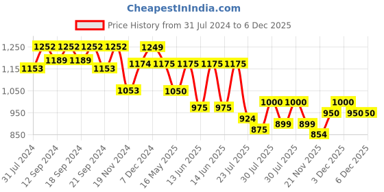 tatacliq.com HOSTA HOMES Orange Cotton Cushion Cover - Set of 2 hosta homes Price History Graph from 31 Jul 2024 to 5 Dec 2025