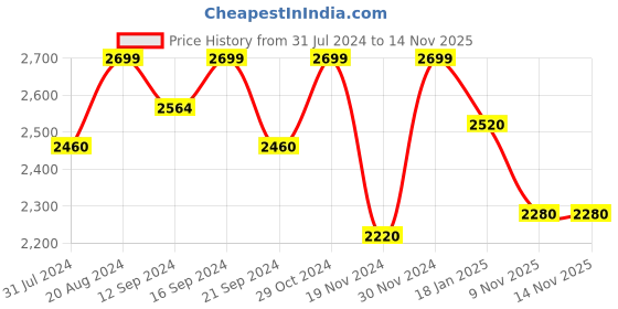 tatacliq.com Hosta Homes Peach 280 TC Polycotton Quilted Queen Bedsheet with 2 Pillow Covers hosta homes Price History Graph from 31 Jul 2024 to 13 Nov 2025