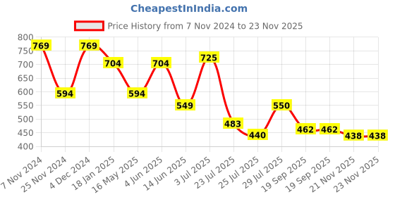 tatacliq.com HOSTA HOMES Peach Polyester Cushion Covers - Set of 2 hosta homes Price History Graph from 7 Nov 2024 to 22 Nov 2025
