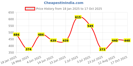 tatacliq.com HOSTA HOMES Peach Polyester Cushion Covers - Set of 2 hosta homes Price History Graph from 18 Jan 2025 to 16 Oct 2025