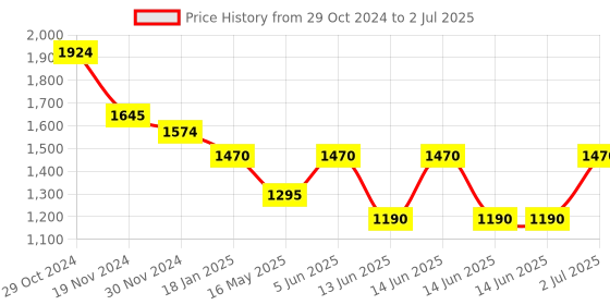 tatacliq.com HOSTA HOMES Peach Polyester Cushion Covers - Set of 5 hosta homes Price History Graph from 29 Oct 2024 to 2 Jul 2025
