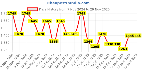 tatacliq.com HOSTA HOMES Peach Polyester Cushion Covers - Set of 5 hosta homes Price History Graph from 7 Nov 2024 to 29 Nov 2025