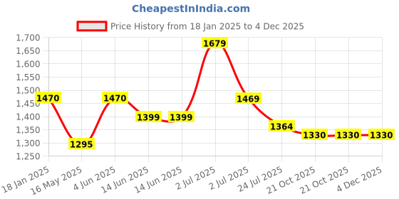 tatacliq.com HOSTA HOMES Peach Polyester Cushion Covers - Set of 5 hosta homes Price History Graph from 18 Jan 2025 to 4 Dec 2025