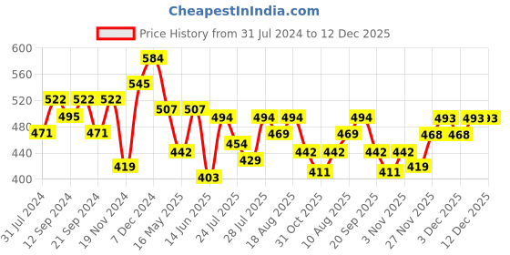 tatacliq.com HOSTA HOMES Pink Cotton 140 TC 'Zipped' Pillow Covers - Set of 2 hosta homes Price History Graph from 31 Jul 2024 to 12 Dec 2025