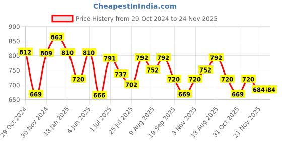 tatacliq.com HOSTA HOMES Pink Cotton 280 TC King Bedsheet with 2 Coordinated Pillow Covers hosta homes Price History Graph from 29 Oct 2024 to 24 Nov 2025