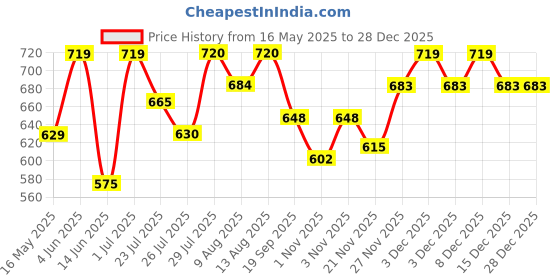 tatacliq.com HOSTA HOMES Pink Polycotton 280 TC Queen Size Flat Bed Sheet with 2 Pillow Covers hosta homes Price History Graph from 16 May 2025 to 28 Dec 2025