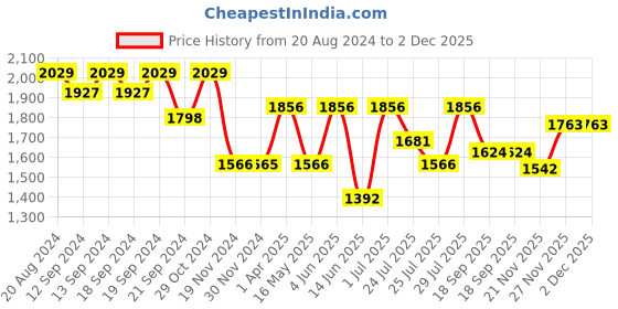 tatacliq.com Hosta Homes Pink Polyester 10 ft Blackout Long Door Curtain - Set of 2 hosta homes Price History Graph from 20 Aug 2024 to 2 Dec 2025