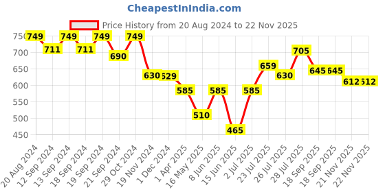 tatacliq.com Hosta Homes Pink Polyester 5 ft Blackout Window Curtain hosta homes Price History Graph from 20 Aug 2024 to 22 Nov 2025