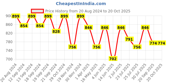 tatacliq.com Hosta Homes Pink Polyester 6 ft Blackout Window Curtain hosta homes Price History Graph from 20 Aug 2024 to 18 Oct 2025