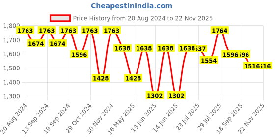tatacliq.com Hosta Homes Pink Polyester 7 ft Blackout Door Curtain - Set of 2 hosta homes Price History Graph from 20 Aug 2024 to 22 Nov 2025