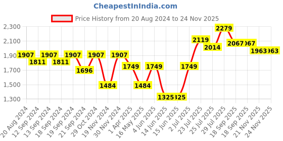 tatacliq.com Hosta Homes Pink Polyester 9 ft Blackout Long Door Curtain - Set of 2 hosta homes Price History Graph from 20 Aug 2024 to 24 Nov 2025