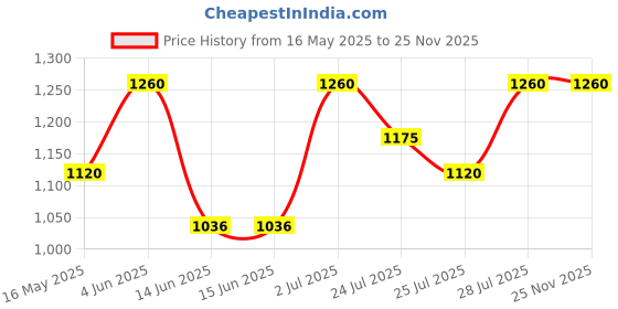 tatacliq.com HOSTA HOMES Pink Polyester Embellished Cushion Covers - Set of 2 hosta homes Price History Graph from 16 May 2025 to 25 Nov 2025