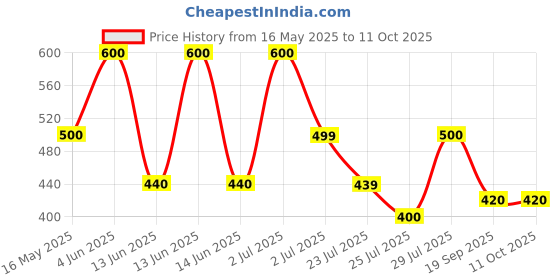 tatacliq.com HOSTA HOMES Pink Polyester Stripe Pattern Cushion Covers - Set of 2 hosta homes Price History Graph from 16 May 2025 to 10 Oct 2025