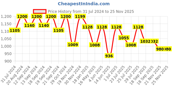 tatacliq.com Hosta Homes Pink Polyester Window Curtains hosta homes Price History Graph from 31 Jul 2024 to 25 Nov 2025
