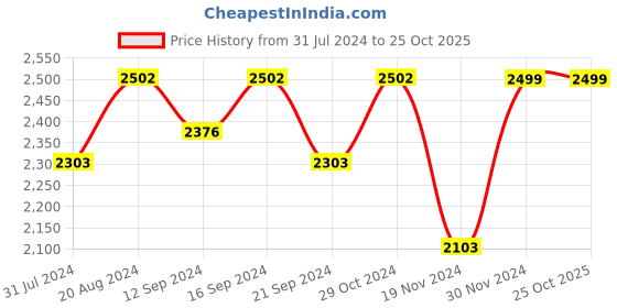 tatacliq.com HOSTA HOMES Pink Velvet Microfibre Filled Double Quilt - Set of 1 hosta homes Price History Graph from 31 Jul 2024 to 24 Oct 2025
