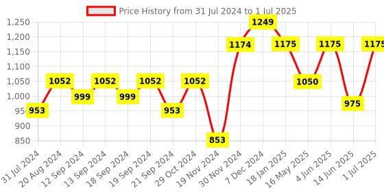 tatacliq.com HOSTA HOMES Polyester 5 ft Window Curtain - Set of 3 hosta homes Price History Graph from 31 Jul 2024 to 1 Jul 2025