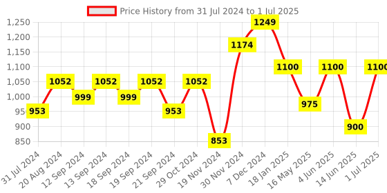 tatacliq.com HOSTA HOMES Polyester 5 ft Window Curtain - Set of 3 hosta homes Price History Graph from 31 Jul 2024 to 1 Jul 2025