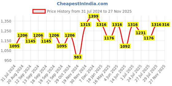 tatacliq.com HOSTA HOMES Polyester 7 ft Door Curtain - Set of 3 hosta homes Price History Graph from 31 Jul 2024 to 27 Nov 2025