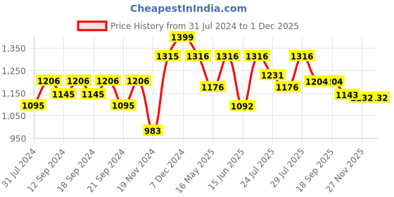 tatacliq.com HOSTA HOMES Polyester 7 ft Door Curtain - Set of 3 hosta homes Price History Graph from 31 Jul 2024 to 30 Nov 2025