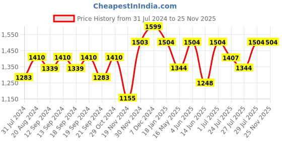 tatacliq.com HOSTA HOMES Polyester 9 ft Long Door Curtain - Set of 3 hosta homes Price History Graph from 31 Jul 2024 to 25 Nov 2025