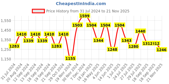 tatacliq.com HOSTA HOMES Polyester 9 ft Long Door Curtain - Set of 3 hosta homes Price History Graph from 31 Jul 2024 to 20 Nov 2025