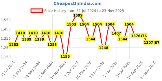 tatacliq.com HOSTA HOMES Polyester 9 ft Long Door Curtain - Set of 3 hosta homes Price History Graph from 31 Jul 2024 to 23 Nov 2025
