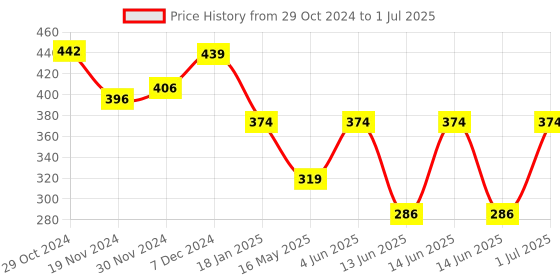 tatacliq.com Hosta Homes Polyester Net Criss Cross Design Net 5 ft. Window Curtain 1 pc. hosta homes Price History Graph from 29 Oct 2024 to 1 Jul 2025