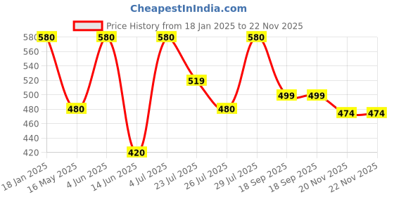 tatacliq.com HOSTA HOMES Premium Ultra Soft Microfibre Filled Pure Cotton Pillow - Set of 1 hosta homes Price History Graph from 18 Jan 2025 to 22 Nov 2025
