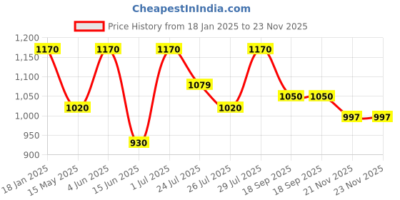 tatacliq.com HOSTA HOMES Premium Ultra Soft Microfibre Filled Pure Cotton Pillows - Set of 2 hosta homes Price History Graph from 18 Jan 2025 to 22 Nov 2025
