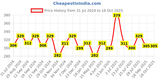 tatacliq.com HOSTA HOMES Printed Beige & White Jute Placemats (Set of 6) hosta homes Price History Graph from 31 Jul 2024 to 16 Oct 2025