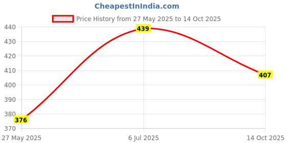 tatacliq.com HOSTA HOMES Printed Beige & White Jute Placemats (Set of 6) hosta homes Price History Graph from 27 May 2025 to 14 Oct 2025