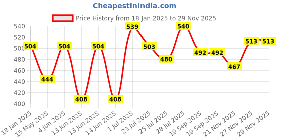 tatacliq.com HOSTA HOMES Printed Multicolor 220 TC Glace Cotton Queen Kids Bed Sheet with 2 Pillow Covers hosta homes Price History Graph from 18 Jan 2025 to 29 Nov 2025