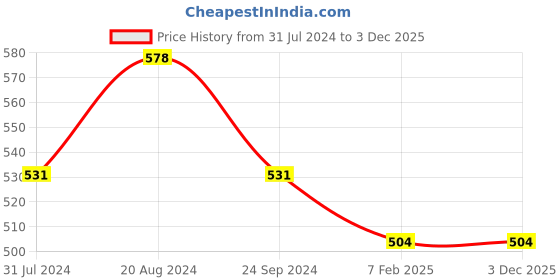 tatacliq.com HOSTA HOMES Printed Multicolor 220 TC Glace Cotton Single Kids Bed Sheet with 1 Pillow Cover hosta homes Price History Graph from 31 Jul 2024 to 3 Dec 2025
