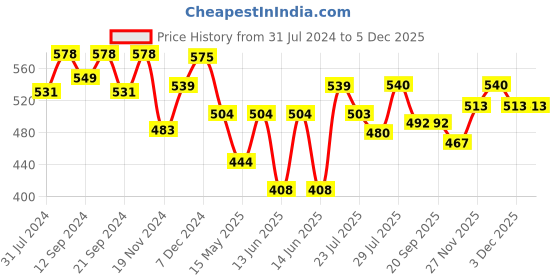 tatacliq.com HOSTA HOMES Printed Multicolor 220 TC Glace Cotton Single Kids Bed Sheet with 1 Pillow Cover hosta homes Price History Graph from 31 Jul 2024 to 5 Dec 2025