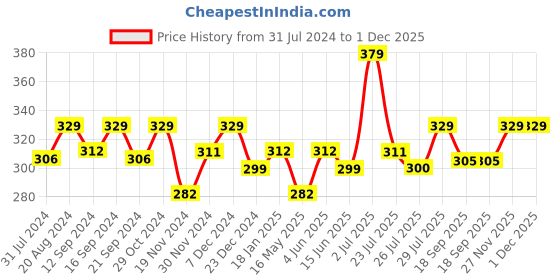 tatacliq.com HOSTA HOMES Printed Multicolor Cotton Placemats hosta homes Price History Graph from 31 Jul 2024 to 30 Nov 2025