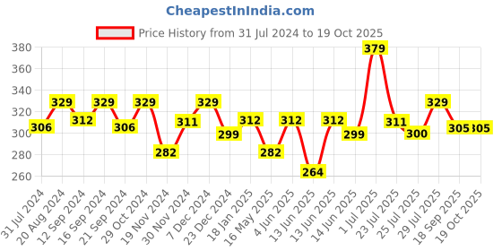 tatacliq.com HOSTA HOMES Printed Multicolor Cotton Placemats hosta homes Price History Graph from 31 Jul 2024 to 18 Oct 2025