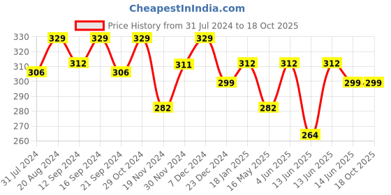 tatacliq.com HOSTA HOMES Printed Multicolor Cotton Placemats hosta homes Price History Graph from 31 Jul 2024 to 18 Oct 2025
